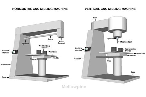 cnc mill parts list|cnc milling machine parts names.